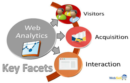 3 Types of Analyses with Web Analytics