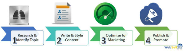 4 step process to do Content Marketing
