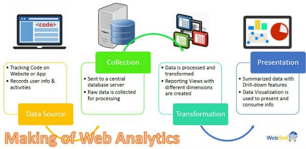 Process of delivering Web Analytics