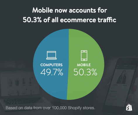 Phone and Table traffic for E-commerce
