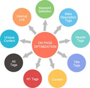 On-Page Factors for SEO