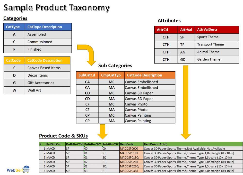 Product Hierarchy for Online Store