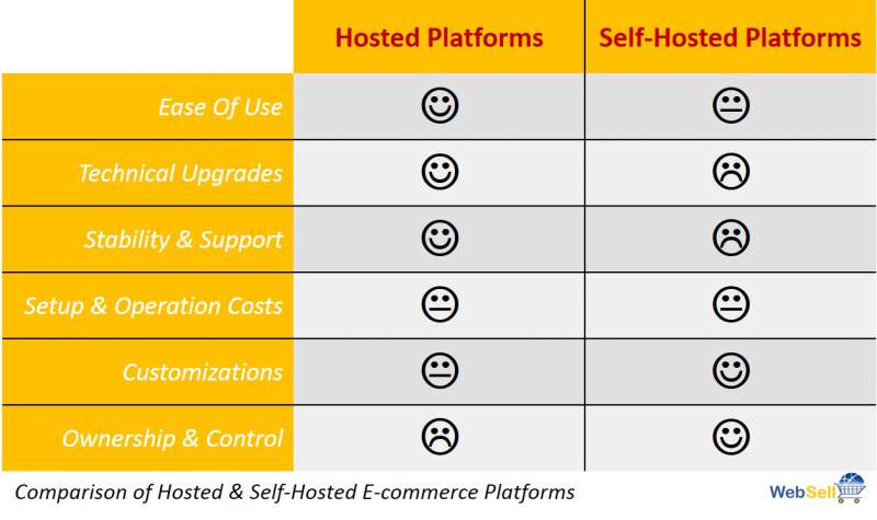 Comparison between hosted and self-hosted Ecommerce