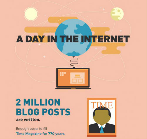 number of blogs published on internet