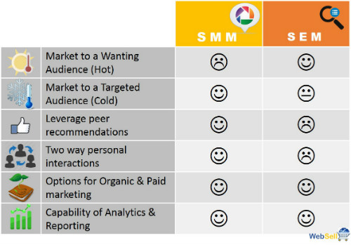 Evaluating Marketing on Search versus Social Media